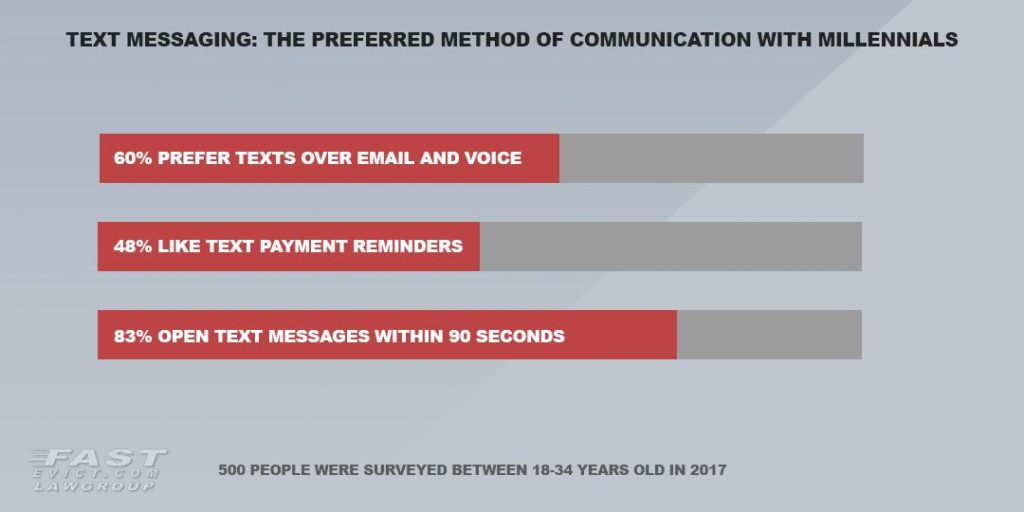 Millennials prefer text messages over email and voice as forms of communication