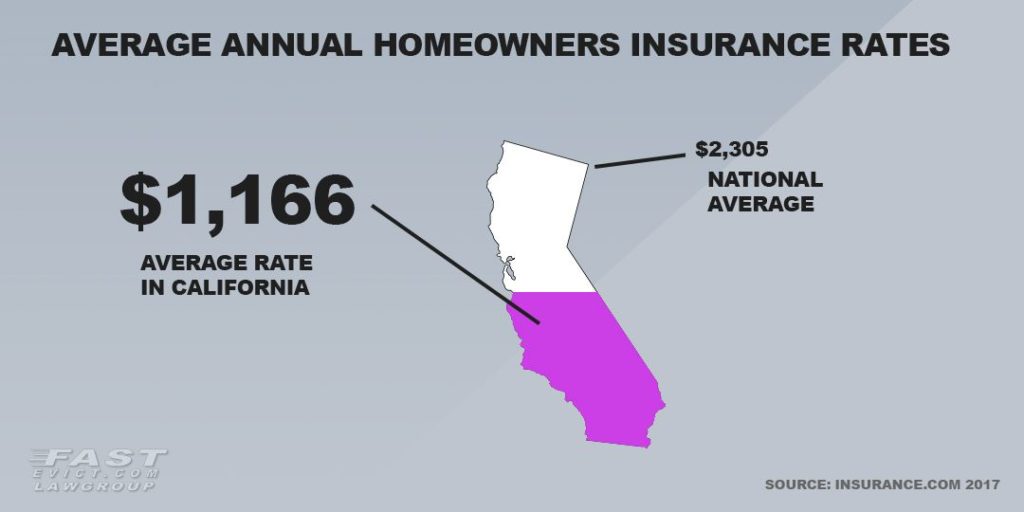 Average annual homeowners insurance rates in California