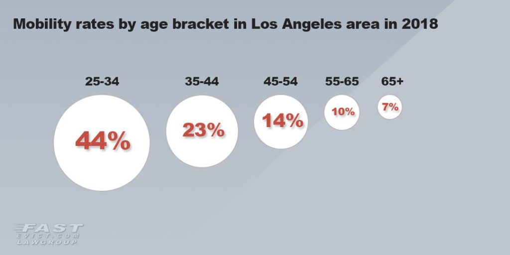 Mobility rates by age bracket in LA in 2018