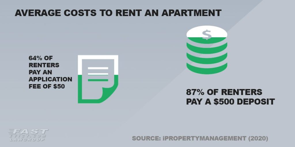 Average costs to rent an apartment.