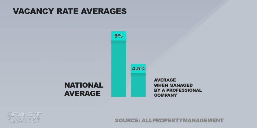 Vacancy rate averages