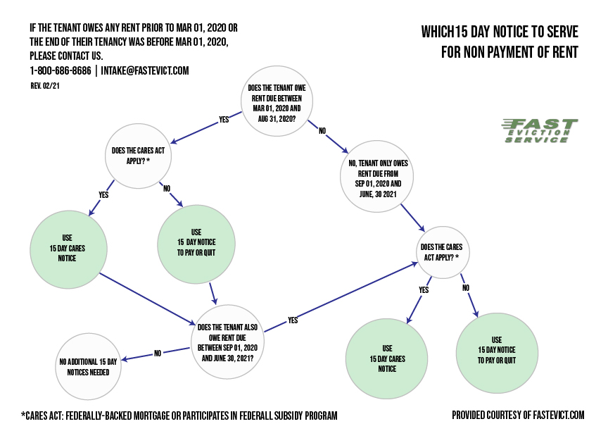 sb-91 15 day notice flowchart